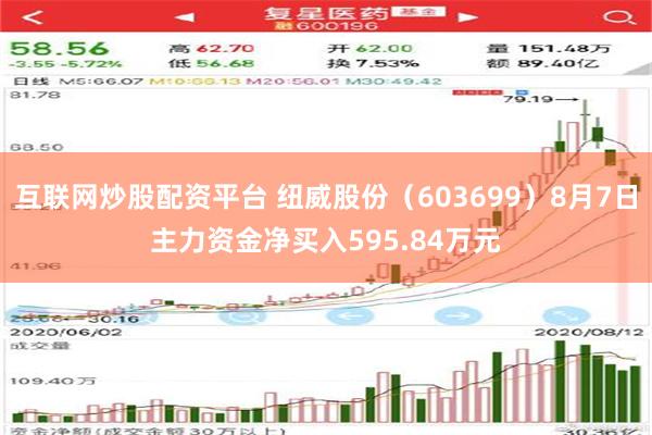 互联网炒股配资平台 纽威股份（603699）8月7日主力资金净买入595.84万元